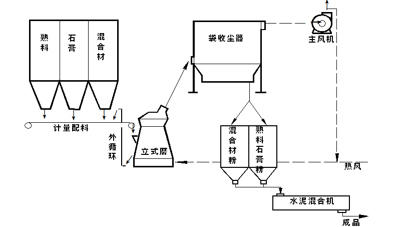 一種常見(jiàn)的礦渣微粉加工工藝 一種常見(jiàn)的礦渣微粉加工工藝