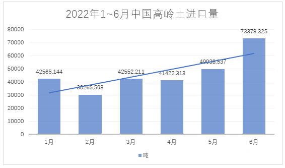 2022年1~6月，我國進(jìn)料高嶺土約28萬噸，總額約4.4億元